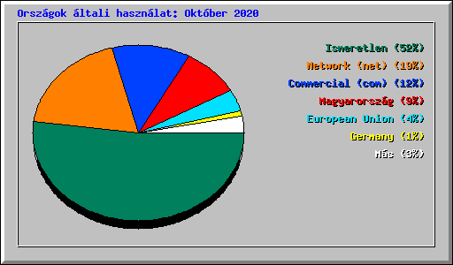 Orsz�gok �ltali haszn�lat: Okt�ber 2020