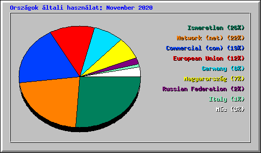 Orsz�gok �ltali haszn�lat: November 2020