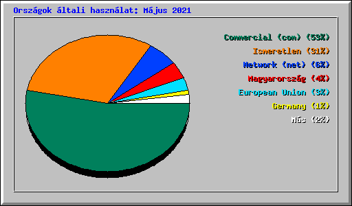 Orsz�gok �ltali haszn�lat: M�jus 2021