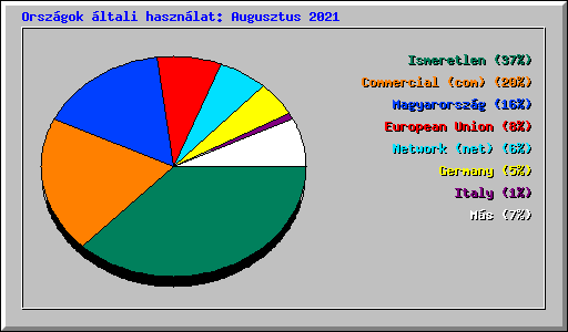 Orsz�gok �ltali haszn�lat: Augusztus 2021