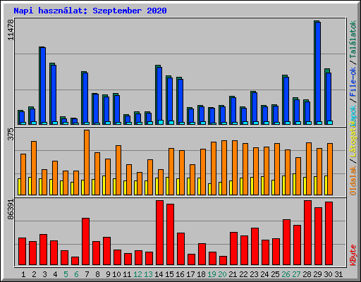 Napi haszn�lat: Szeptember 2020