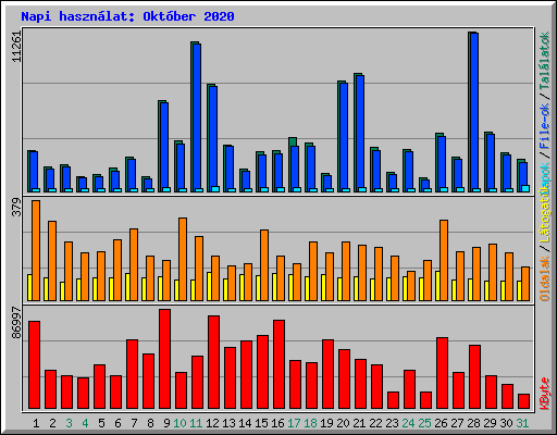 Napi haszn�lat: Okt�ber 2020