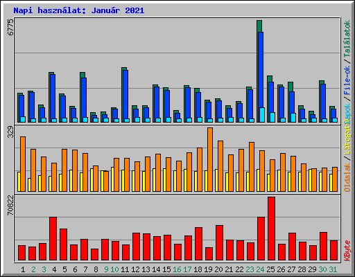 Napi haszn�lat: Janu�r 2021