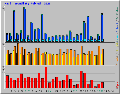 Napi haszn�lat: Febru�r 2021