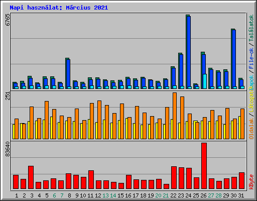 Napi haszn�lat: M�rcius 2021