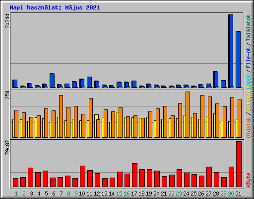 Napi haszn�lat: M�jus 2021
