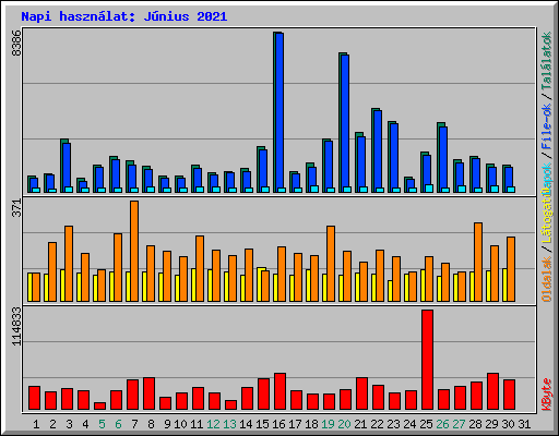 Napi haszn�lat: J�nius 2021