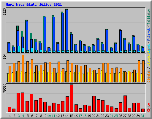 Napi haszn�lat: J�lius 2021