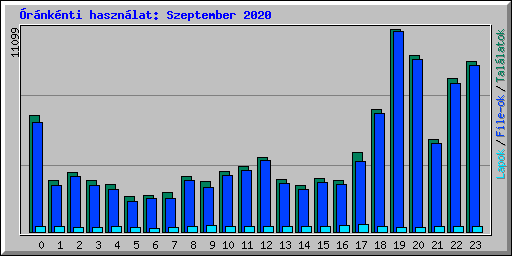 �r�nk�nti haszn�lat: Szeptember 2020