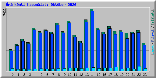�r�nk�nti haszn�lat: Okt�ber 2020