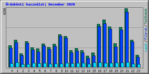 �r�nk�nti haszn�lat: December 2020