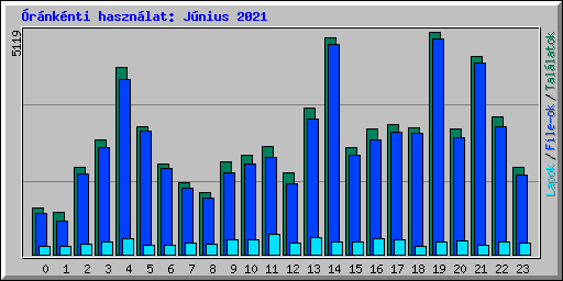 �r�nk�nti haszn�lat: J�nius 2021