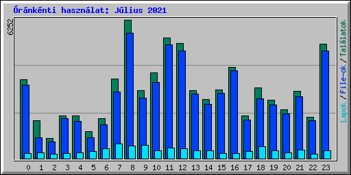 �r�nk�nti haszn�lat: J�lius 2021