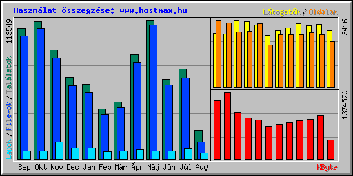 Haszn�lat �sszegz�se: www.hostmax.hu